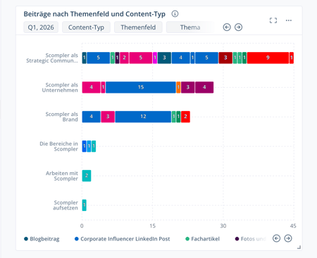 Articles_by_Category_and_Content_Type_DE
