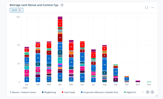 Articles_by_Month_and_Content_Type_DE