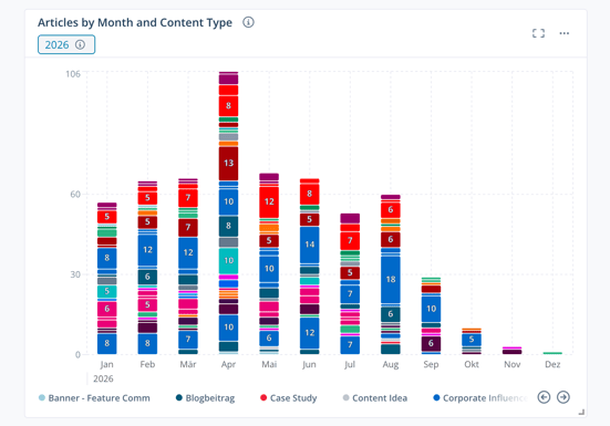 Articles_by_Month_and_Content_Type_EN