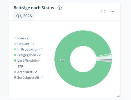 Articles_by_Status_DE