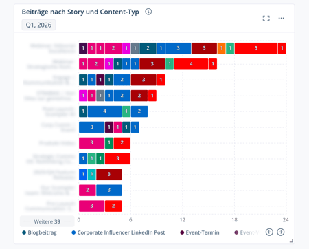 Articles_by_Story_and_Content_Type_DE