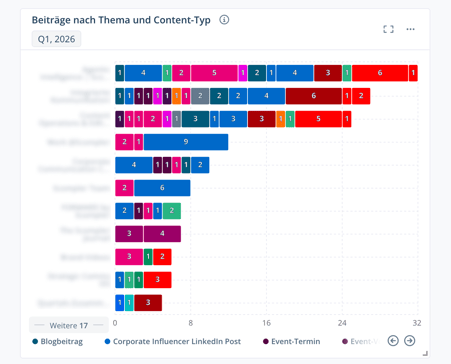 Articles_by_Topic_and_Content_Type_DE