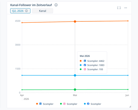 Channel_Followers_Over_Time_DE