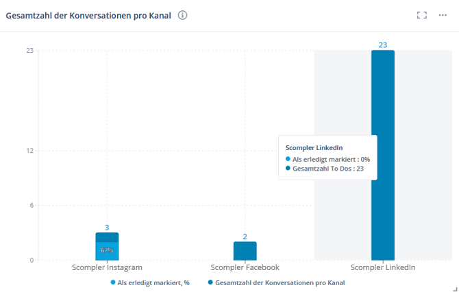 3_CM_Reports_TNOC_DE
