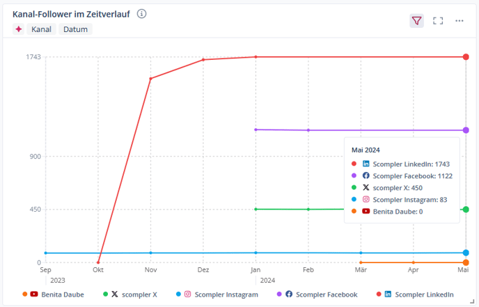 DE_5_Widget Kanal-Follower im zeit-Verlauf