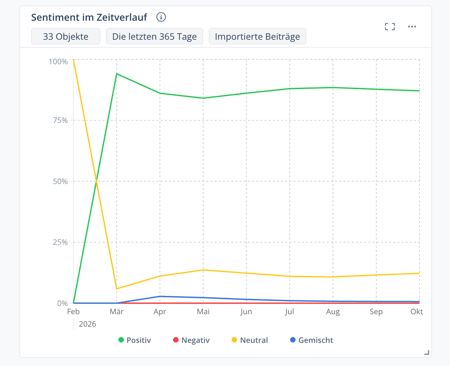 Sentiment_Over_Time_DE