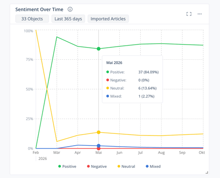 Sentiment_Over_Time_EN