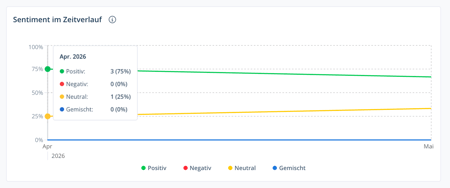 Sentiment_over_Time_DE