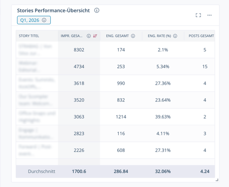 Stories_Performance_Overview_DE