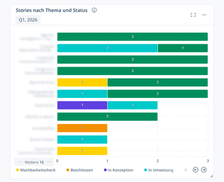 Stories_by_Topic_Status_DE