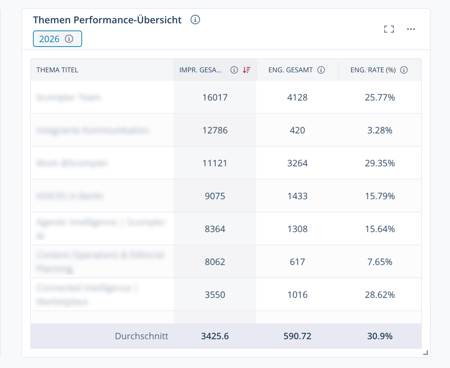 Topics_Performance_Overview_DE