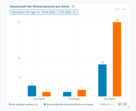 Total_Conversations_Channel_DE