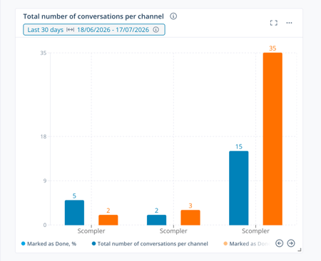 Total_Conversations_Channel_EN