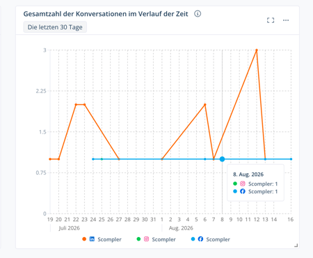 Total_Conversations_Time_DE