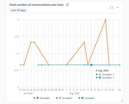 Total_Conversations_Time_EN